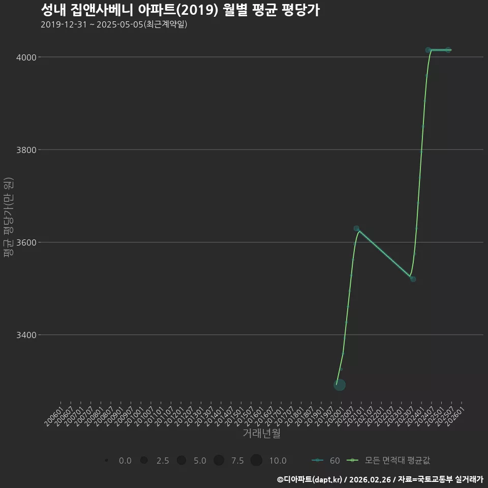 성내 집앤사베니 아파트(2019) 월별 평균 평당가