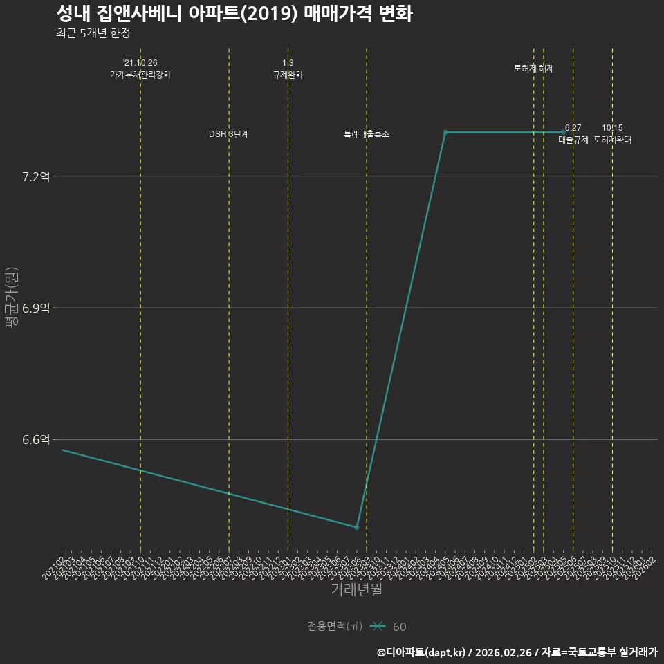 성내 집앤사베니 아파트(2019) 매매가격 변화