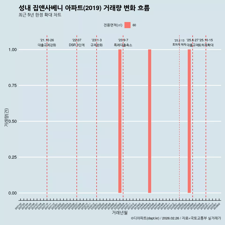 성내 집앤사베니 아파트(2019) 거래량 변화 흐름