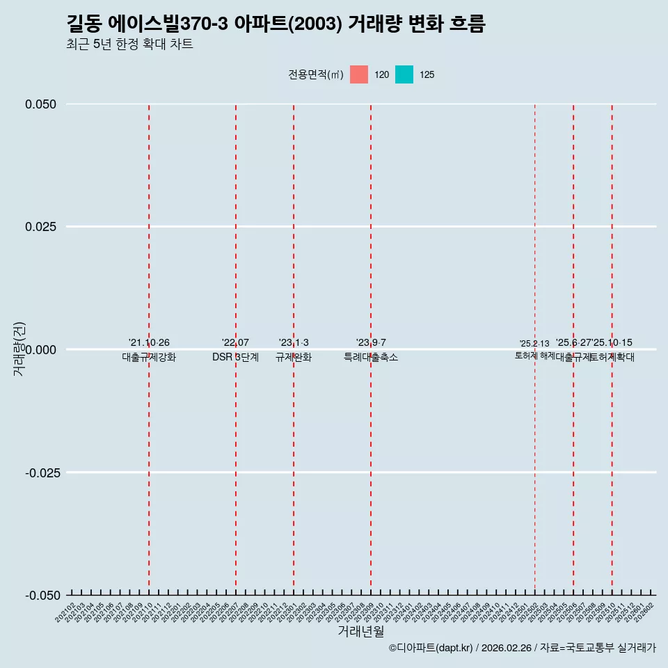 길동 에이스빌370-3 아파트(2003) 거래량 변화 흐름