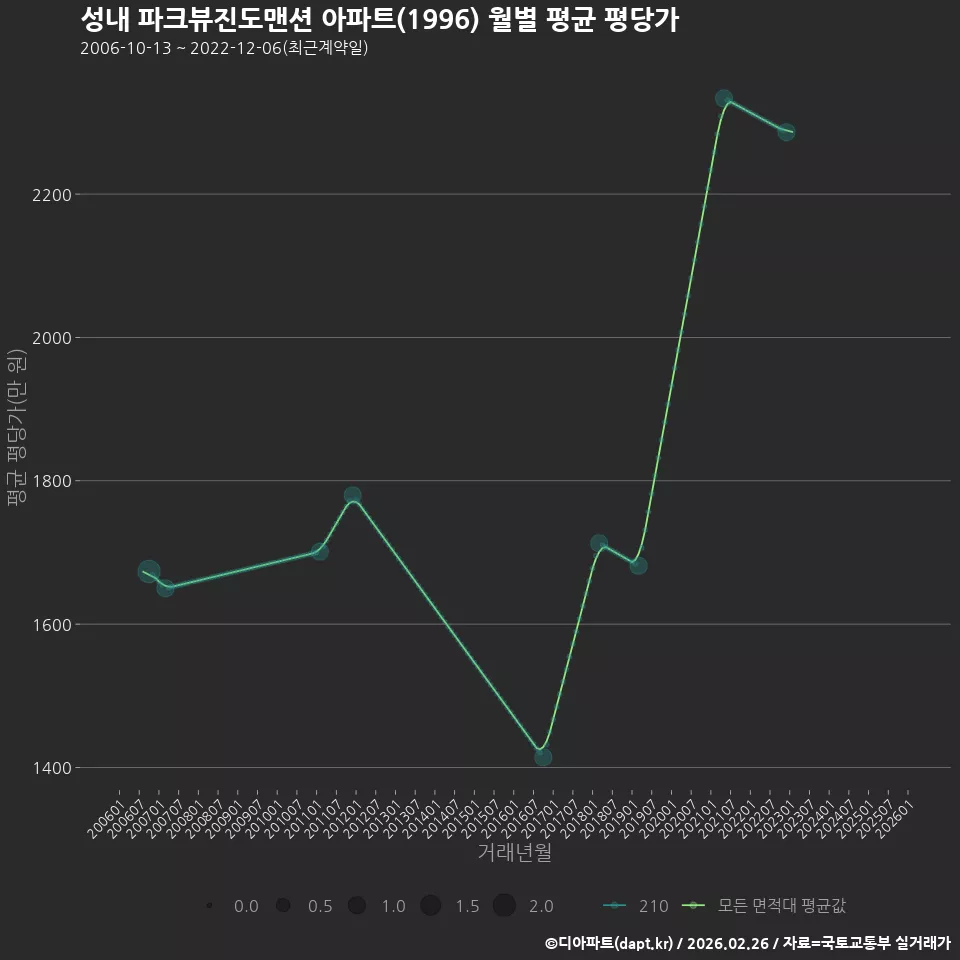 성내 파크뷰진도맨션 아파트(1996) 월별 평균 평당가