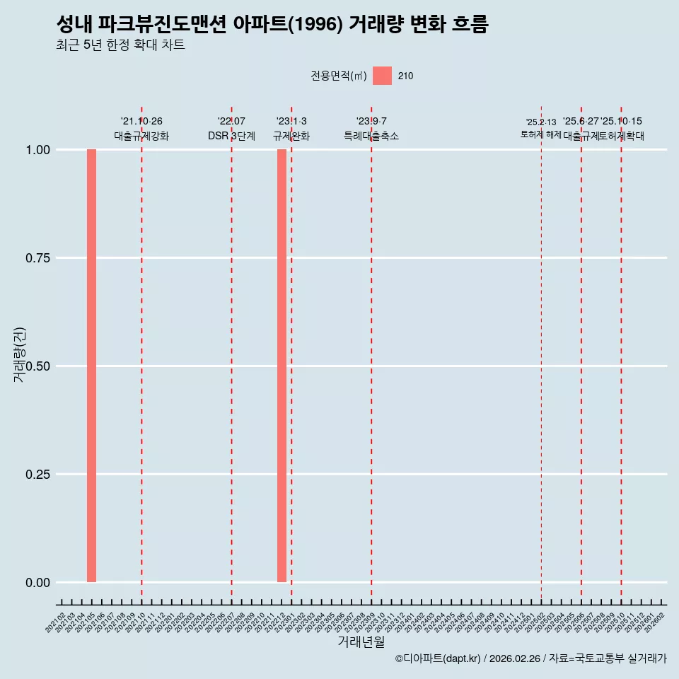 성내 파크뷰진도맨션 아파트(1996) 거래량 변화 흐름