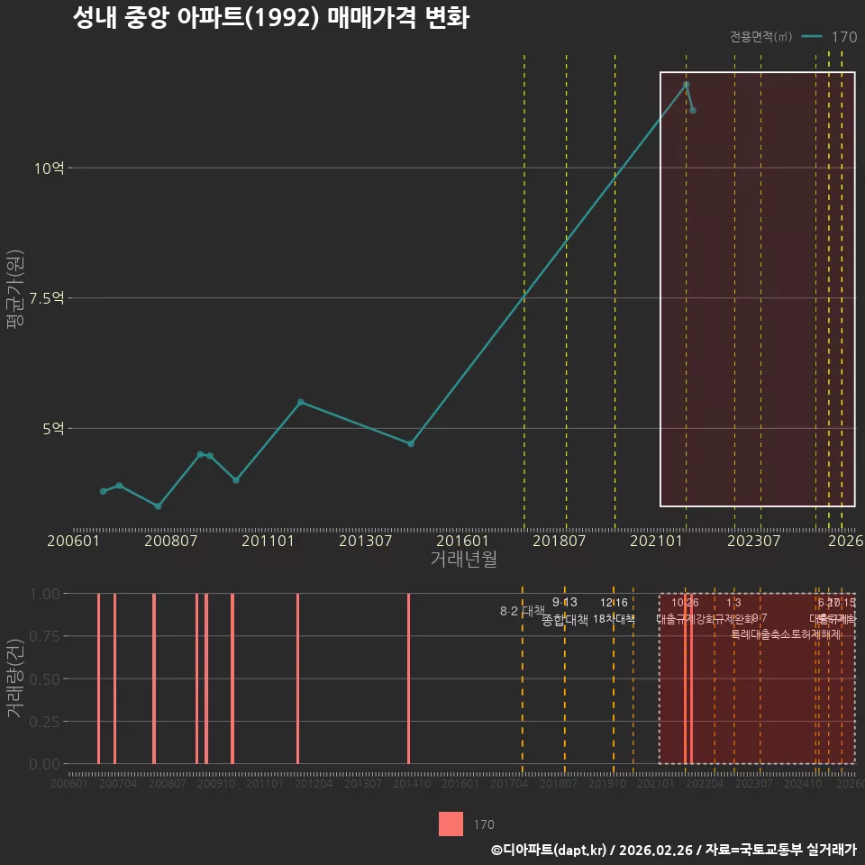성내 중앙 아파트(1992) 매매가격 변화