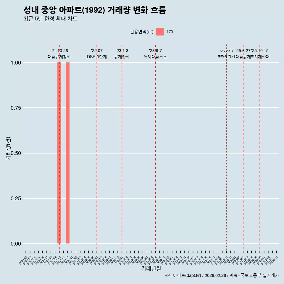 성내 중앙 아파트(1992) 거래량 변화 흐름