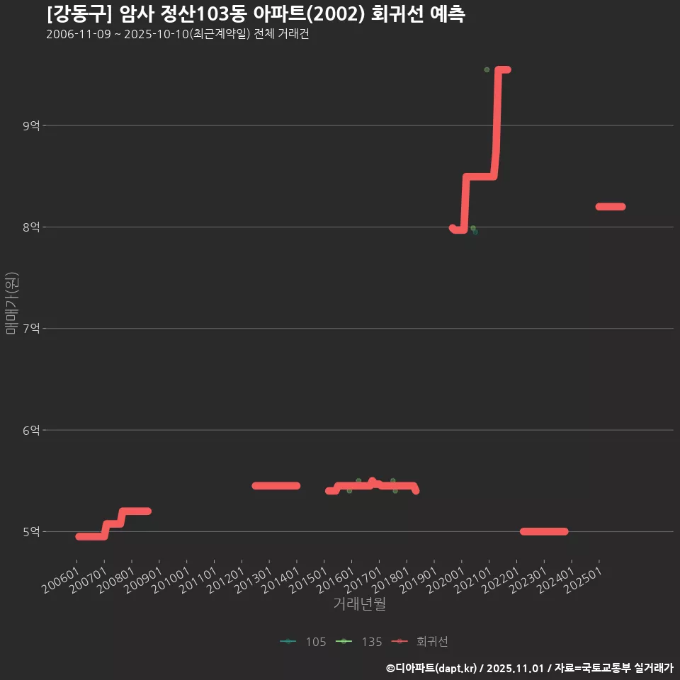 [강동구] 암사 정산103동 아파트(2002) 회귀선 예측