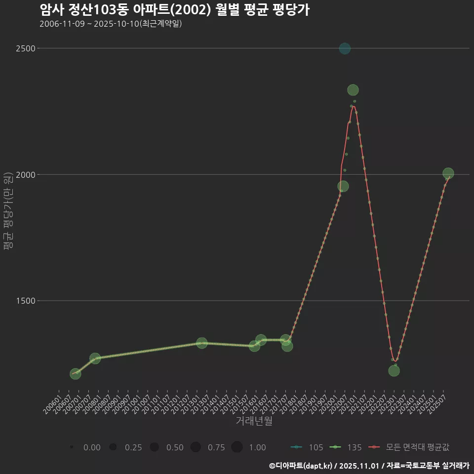 암사 정산103동 아파트(2002) 월별 평균 평당가