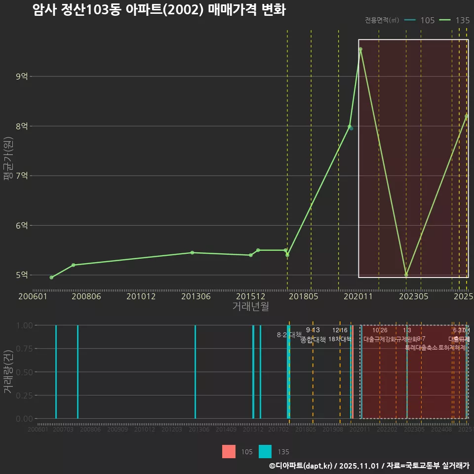 암사 정산103동 아파트(2002) 매매가격 변화