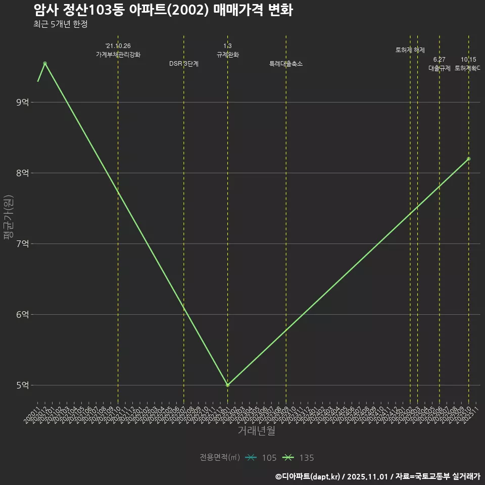 암사 정산103동 아파트(2002) 매매가격 변화
