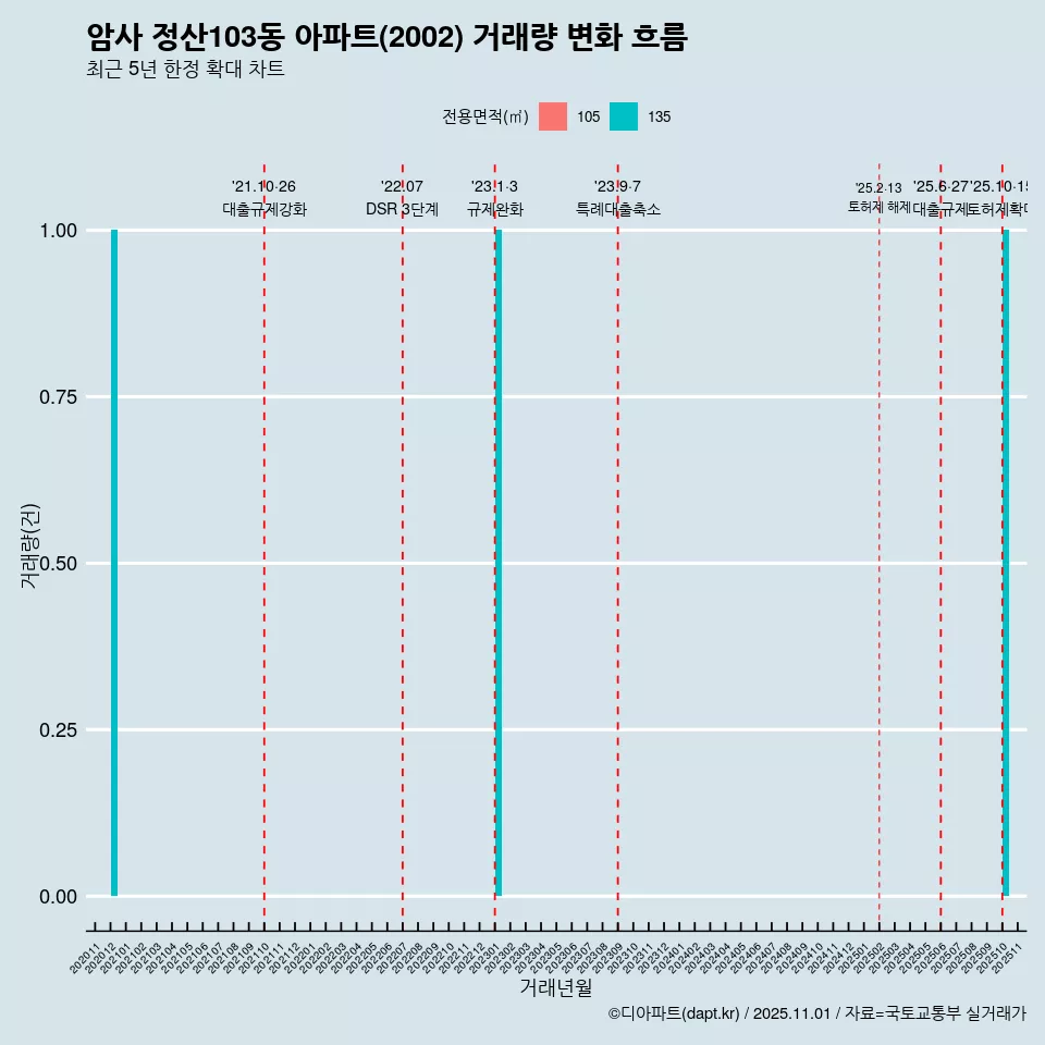 암사 정산103동 아파트(2002) 거래량 변화 흐름