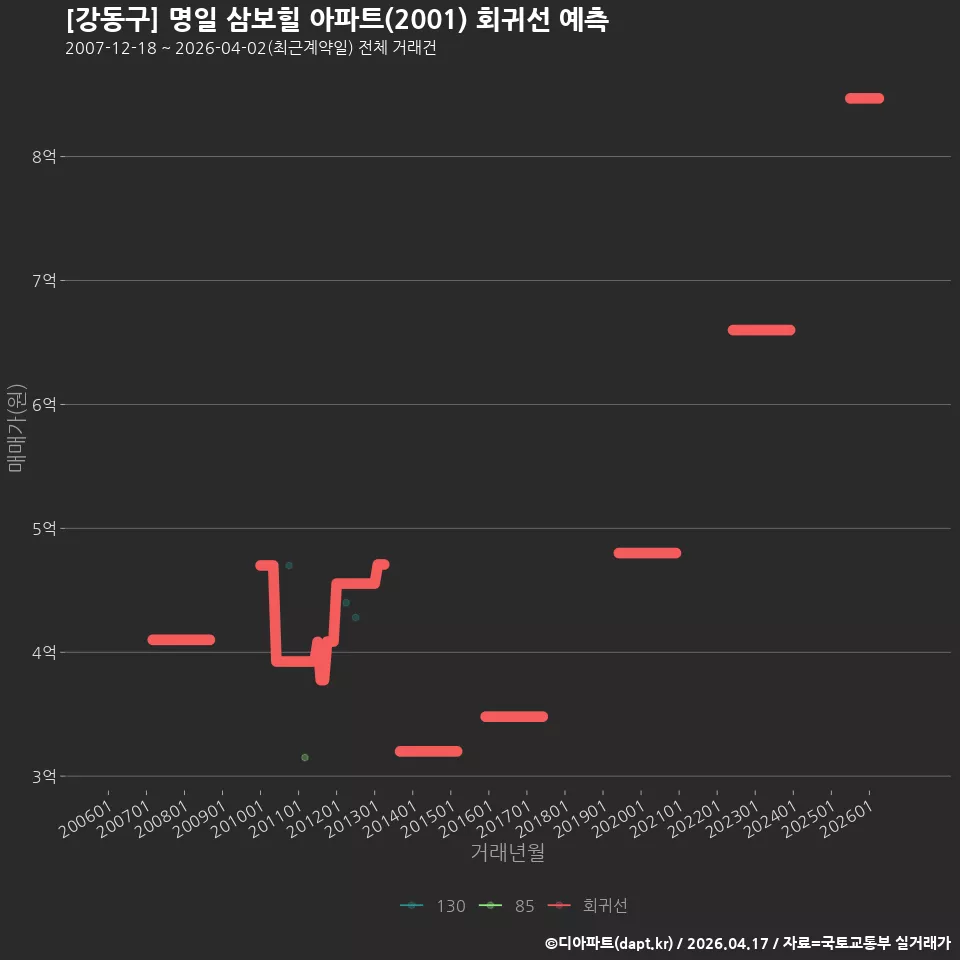 [강동구] 명일 삼보힐 아파트(2001) 회귀선 예측