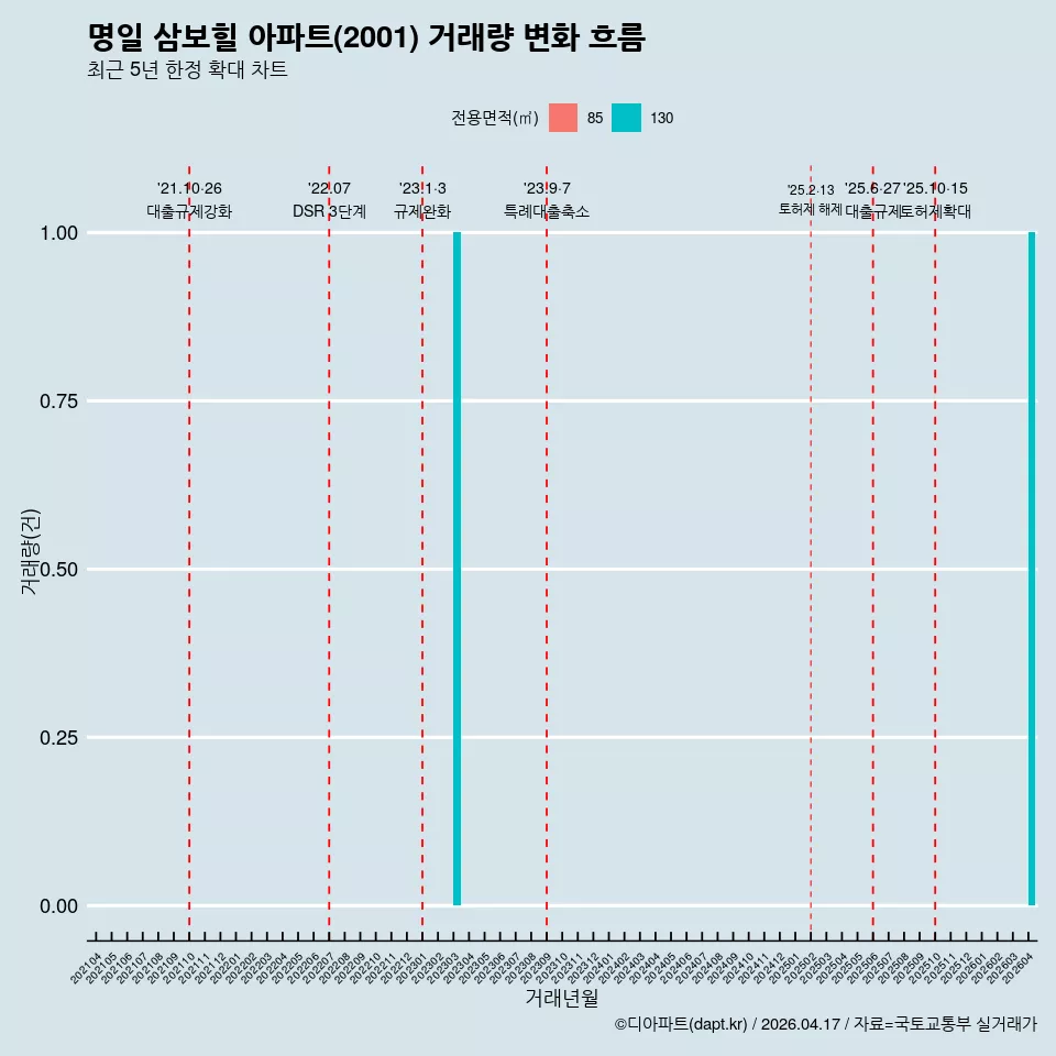 명일 삼보힐 아파트(2001) 거래량 변화 흐름