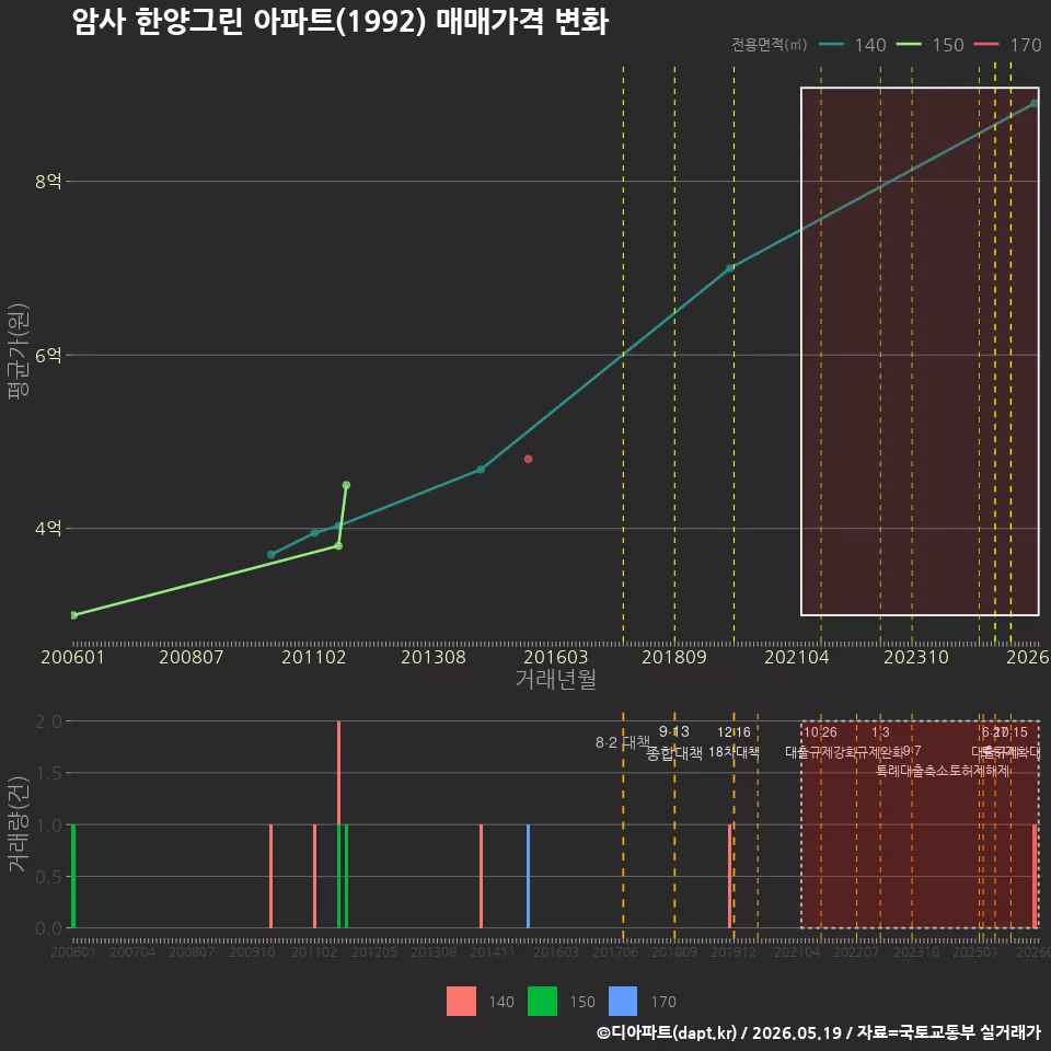 암사 한양그린 아파트(1992) 매매가격 변화