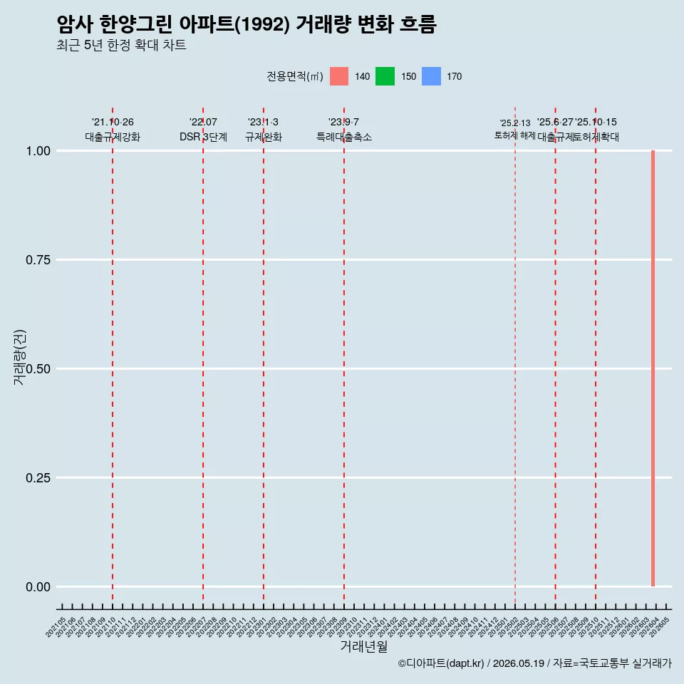 암사 한양그린 아파트(1992) 거래량 변화 흐름