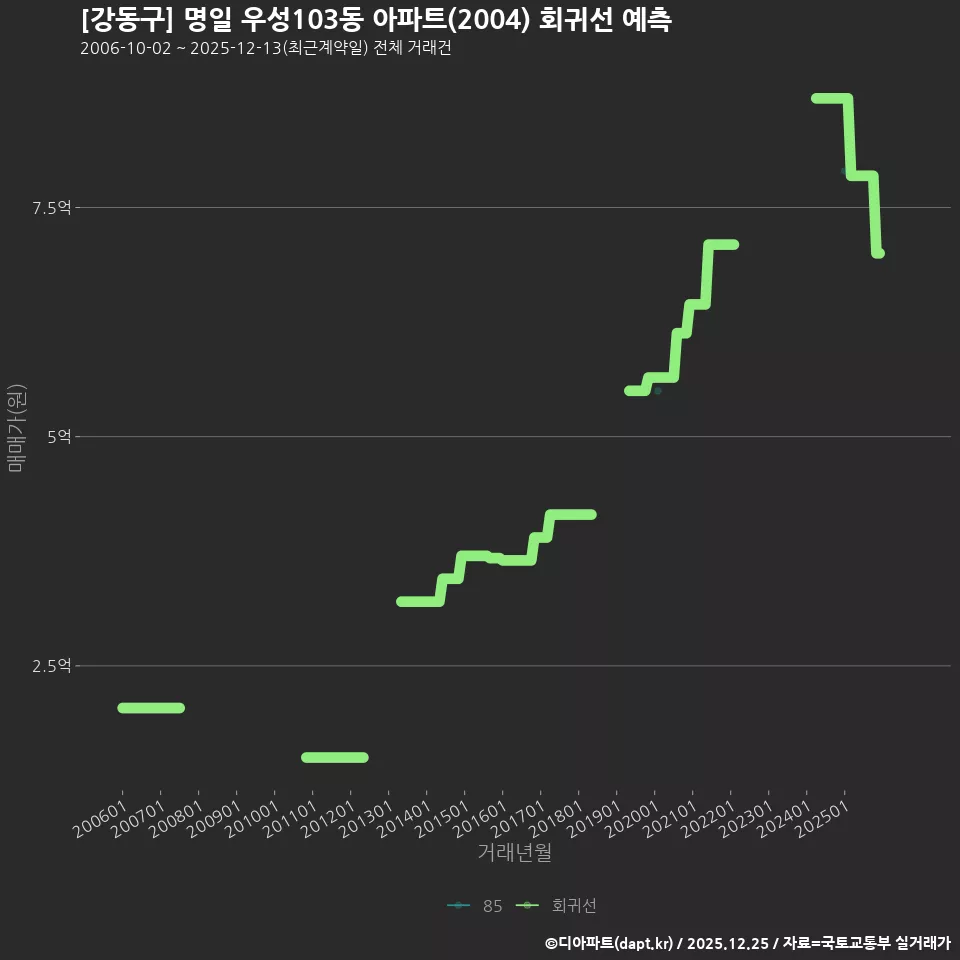 [강동구] 명일 우성103동 아파트(2004) 회귀선 예측