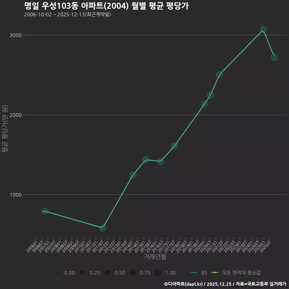 명일 우성103동 아파트(2004) 월별 평균 평당가