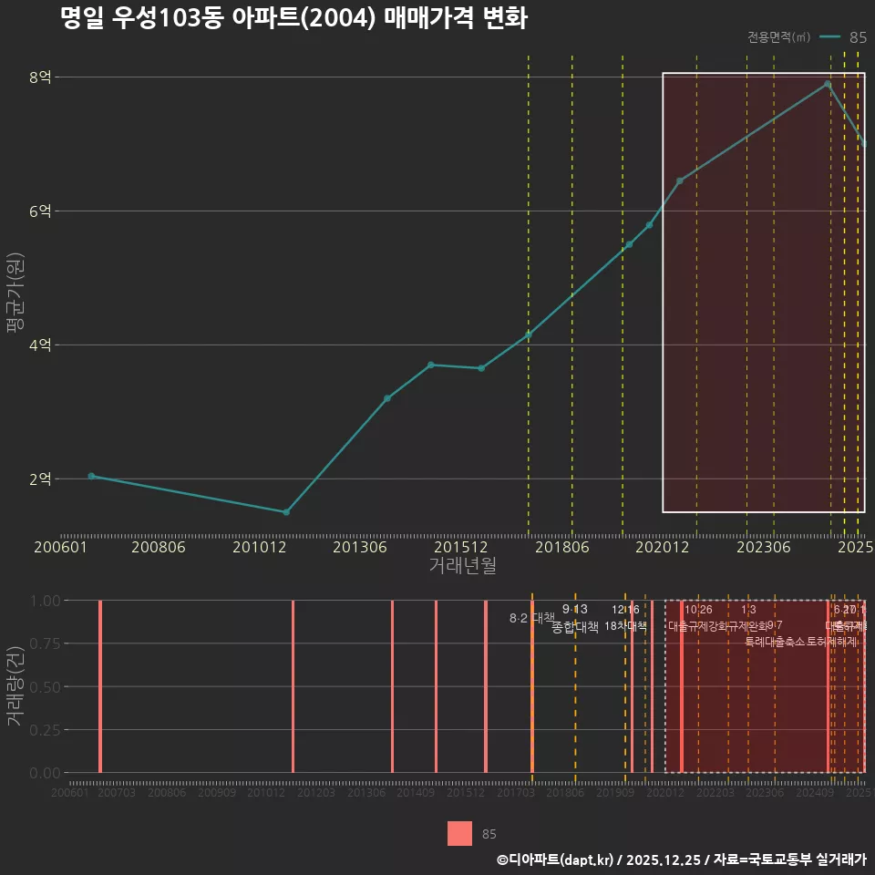 명일 우성103동 아파트(2004) 매매가격 변화