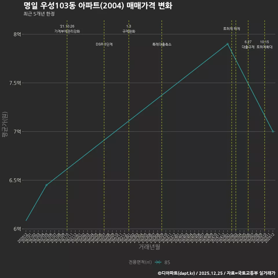명일 우성103동 아파트(2004) 매매가격 변화