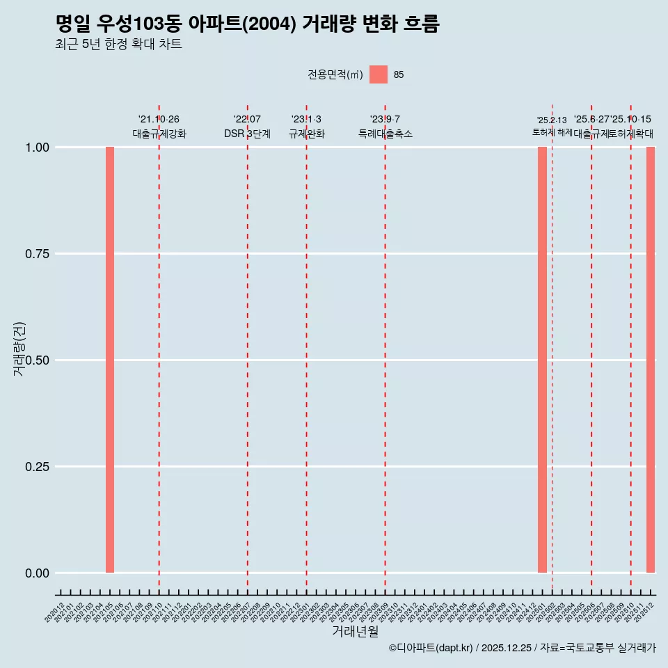 명일 우성103동 아파트(2004) 거래량 변화 흐름