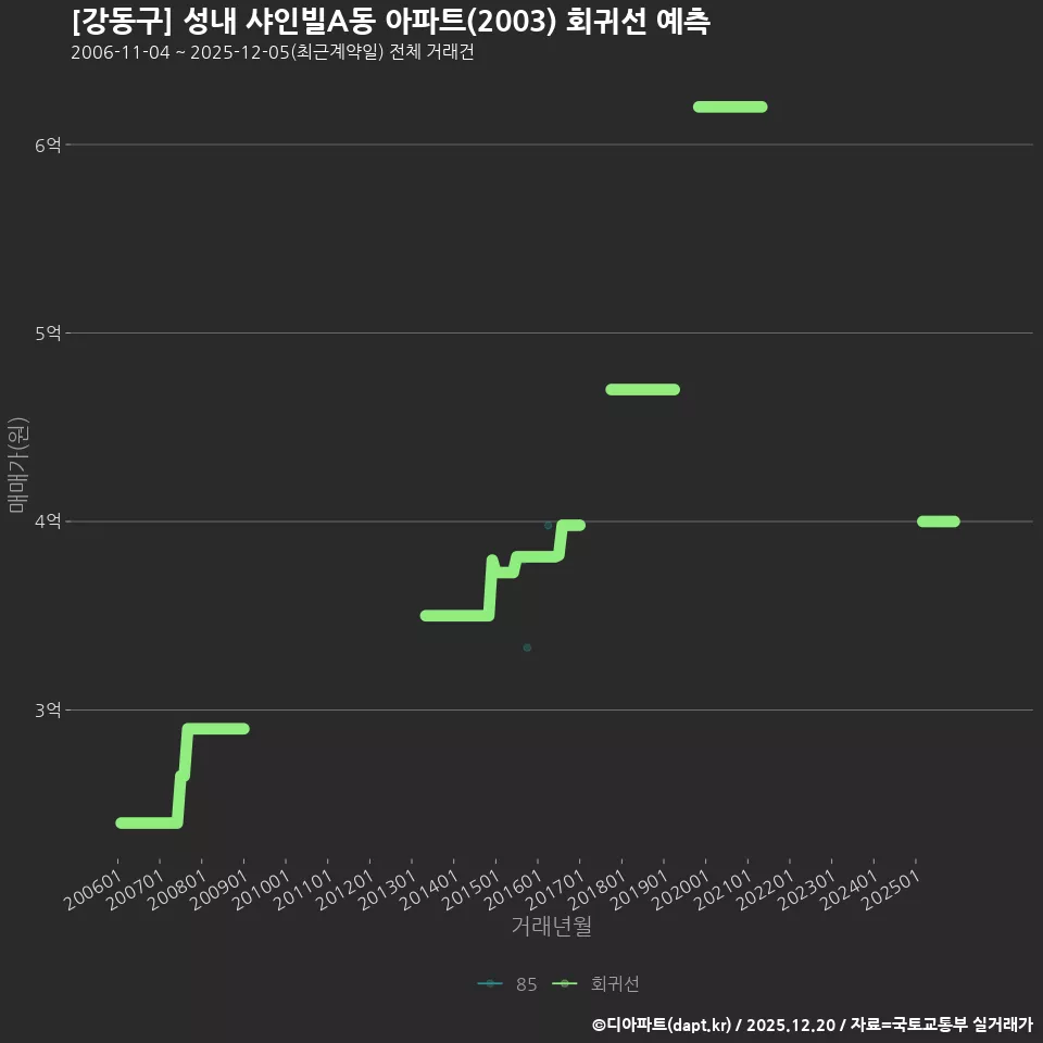 [강동구] 성내 샤인빌A동 아파트(2003) 회귀선 예측