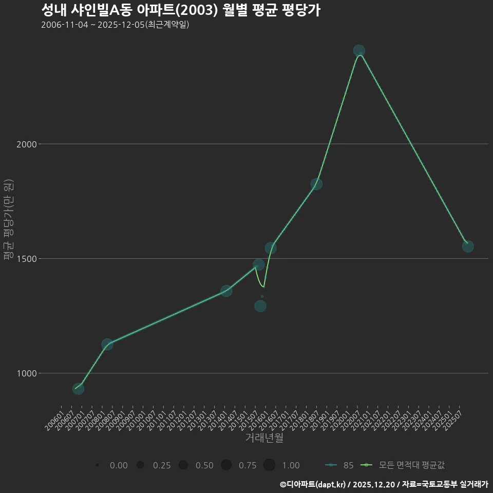 성내 샤인빌A동 아파트(2003) 월별 평균 평당가