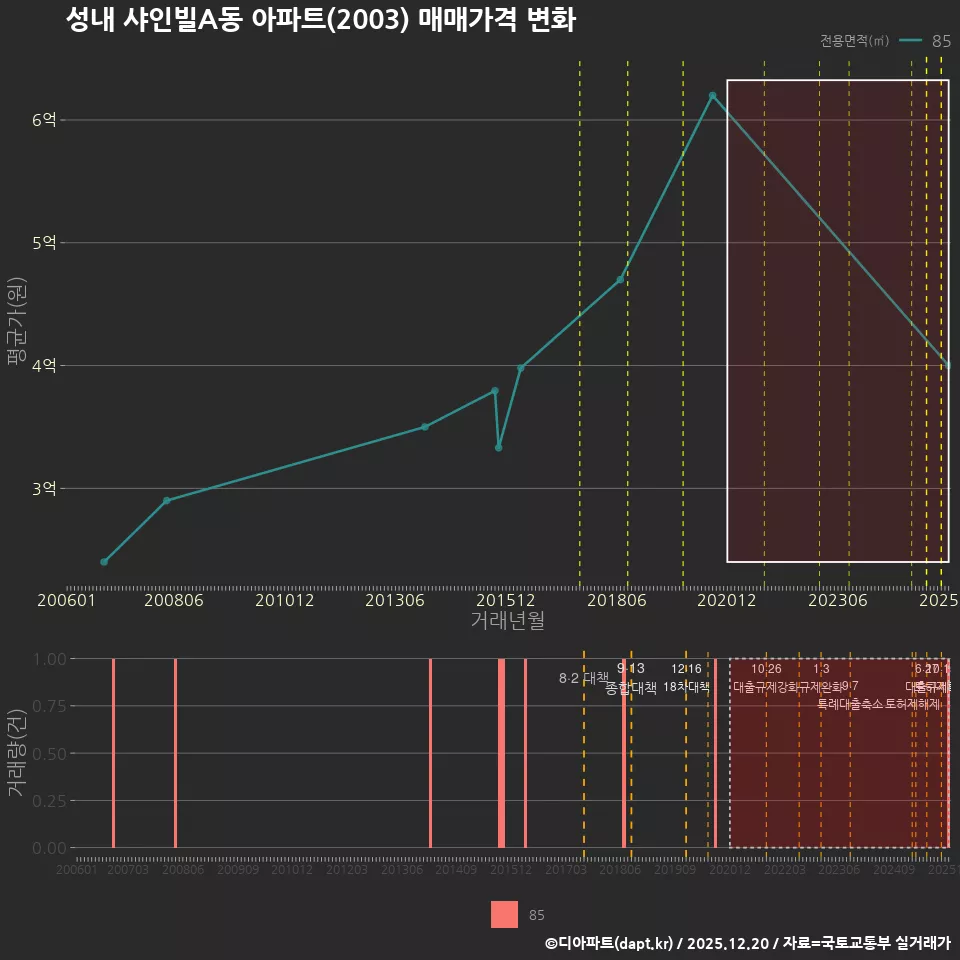 성내 샤인빌A동 아파트(2003) 매매가격 변화