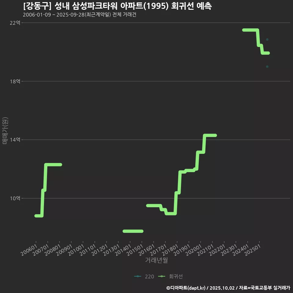 [강동구] 성내 삼성파크타워 아파트(1995) 회귀선 예측