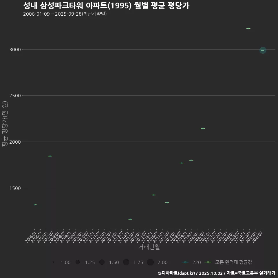 성내 삼성파크타워 아파트(1995) 월별 평균 평당가