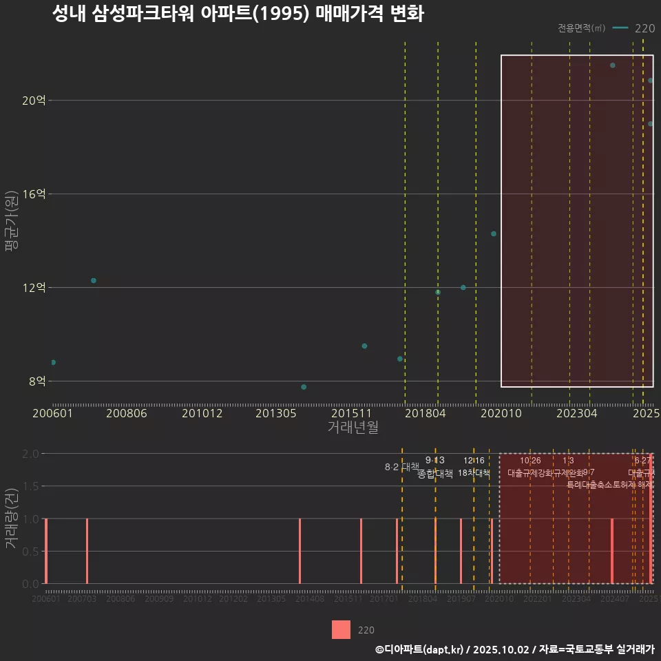 성내 삼성파크타워 아파트(1995) 매매가격 변화