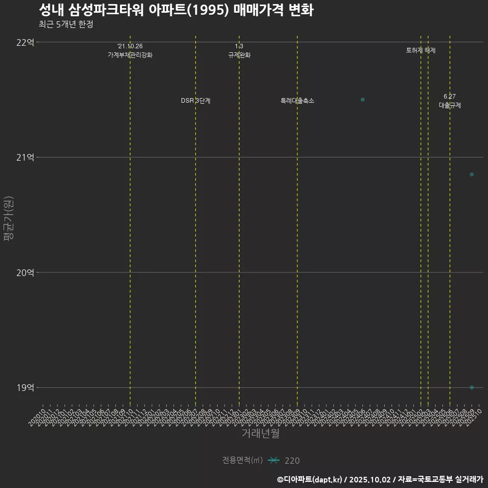 성내 삼성파크타워 아파트(1995) 매매가격 변화