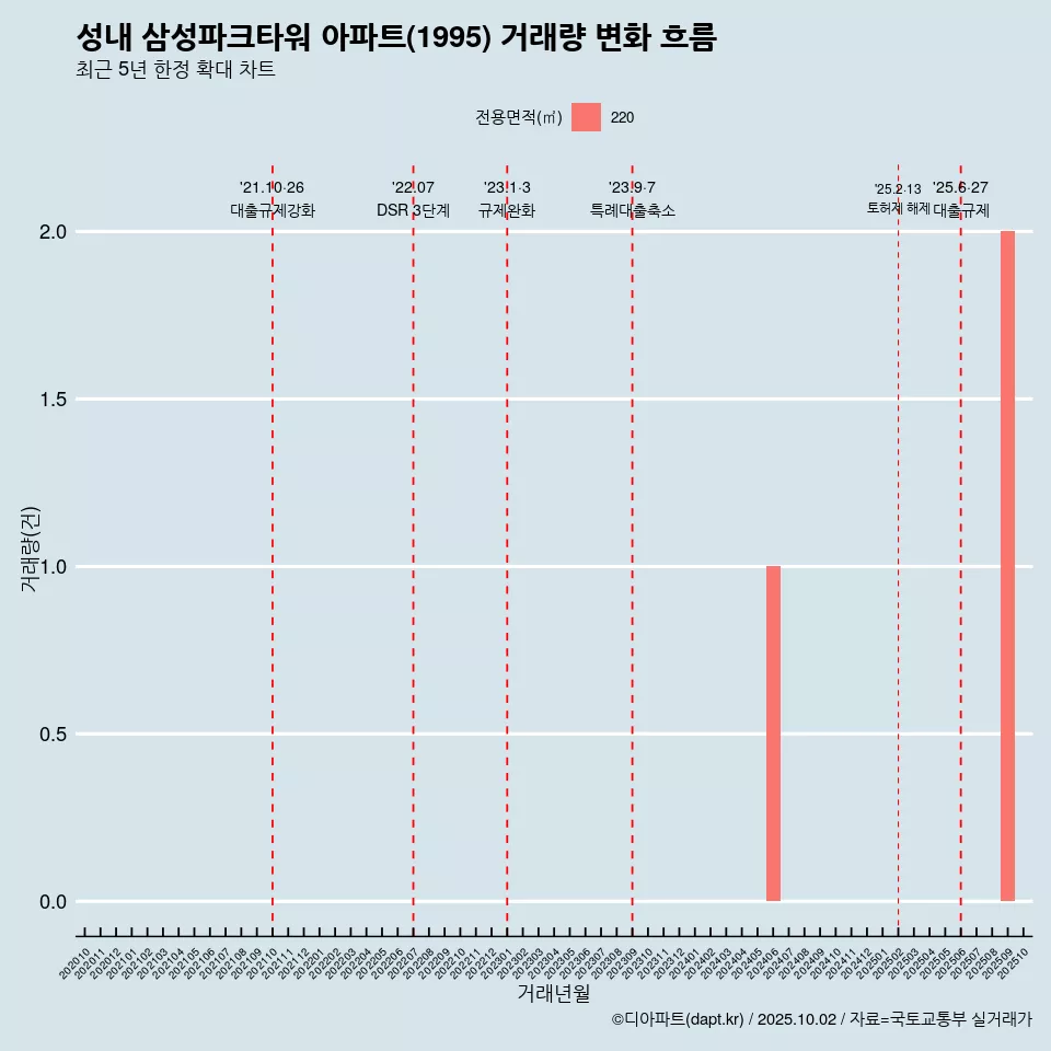 성내 삼성파크타워 아파트(1995) 거래량 변화 흐름