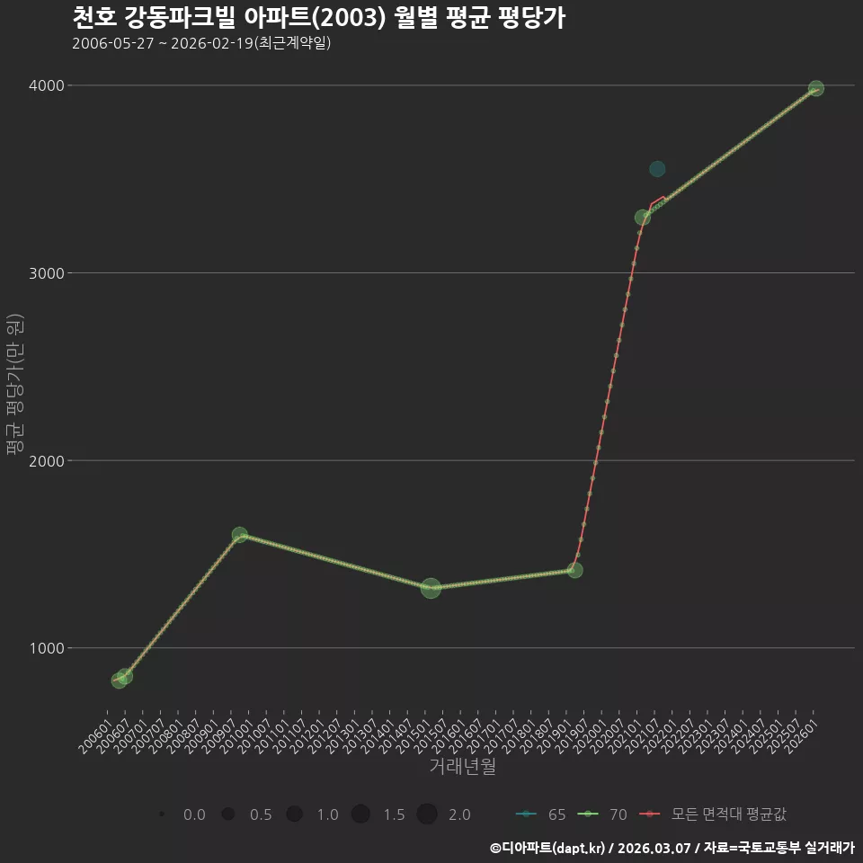 천호 강동파크빌 아파트(2003) 월별 평균 평당가