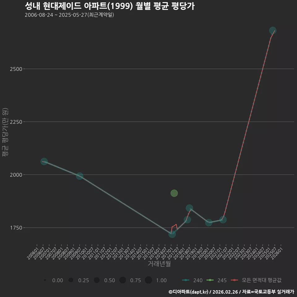 성내 현대제이드 아파트(1999) 월별 평균 평당가