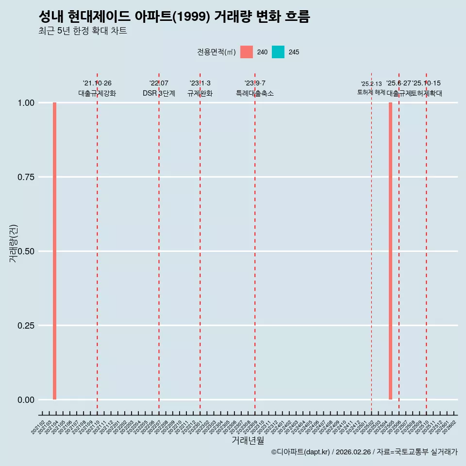 성내 현대제이드 아파트(1999) 거래량 변화 흐름