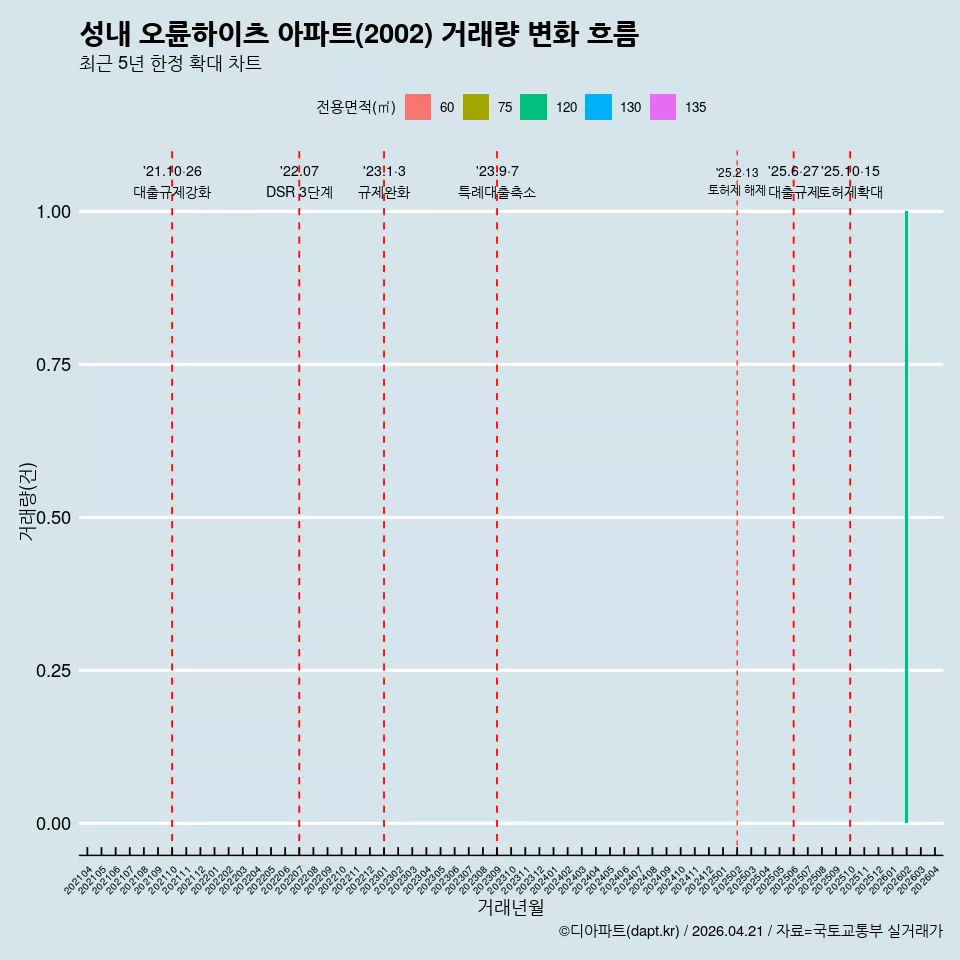 성내 오륜하이츠 아파트(2002) 거래량 변화 흐름