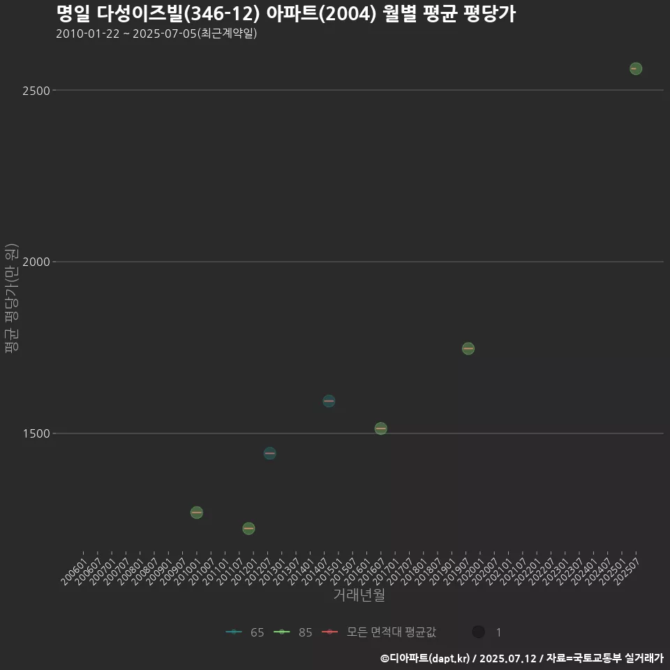 명일 다성이즈빌(346-12) 아파트(2004) 월별 평균 평당가