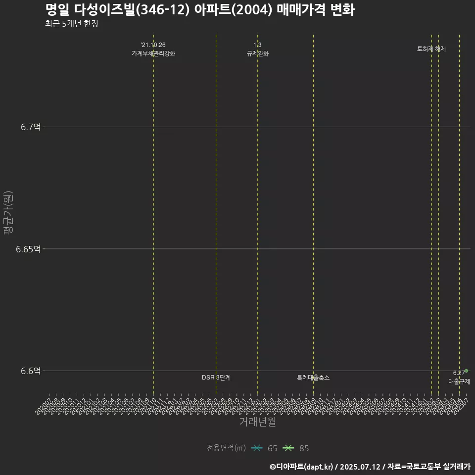 명일 다성이즈빌(346-12) 아파트(2004) 매매가격 변화