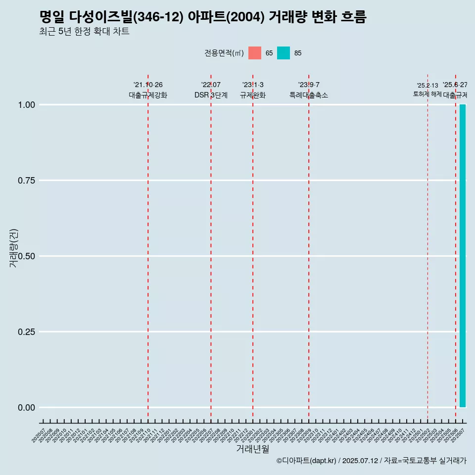 명일 다성이즈빌(346-12) 아파트(2004) 거래량 변화 흐름