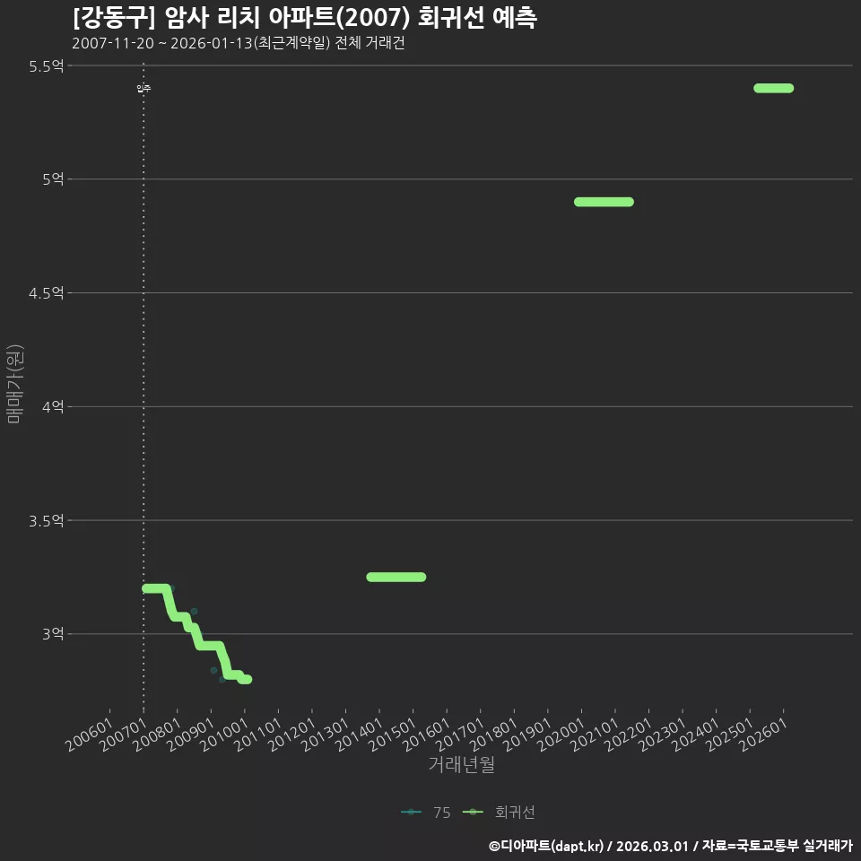 [강동구] 암사 리치 아파트(2007) 회귀선 예측