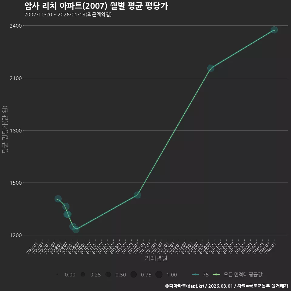 암사 리치 아파트(2007) 월별 평균 평당가