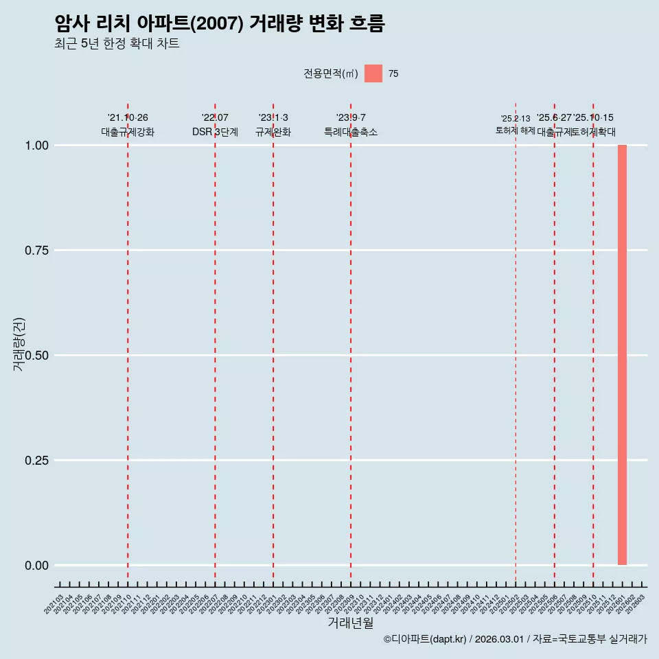 암사 리치 아파트(2007) 거래량 변화 흐름