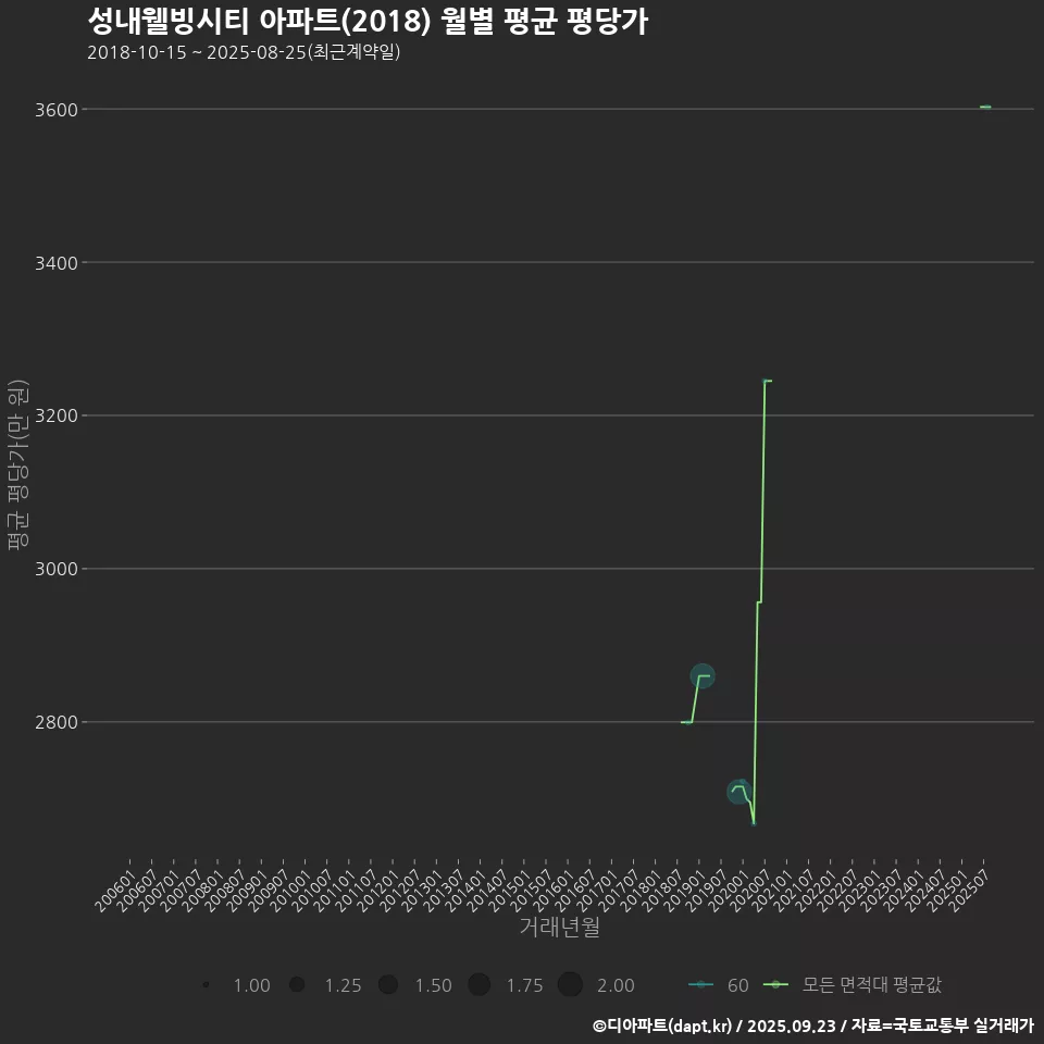 성내웰빙시티 아파트(2018) 월별 평균 평당가