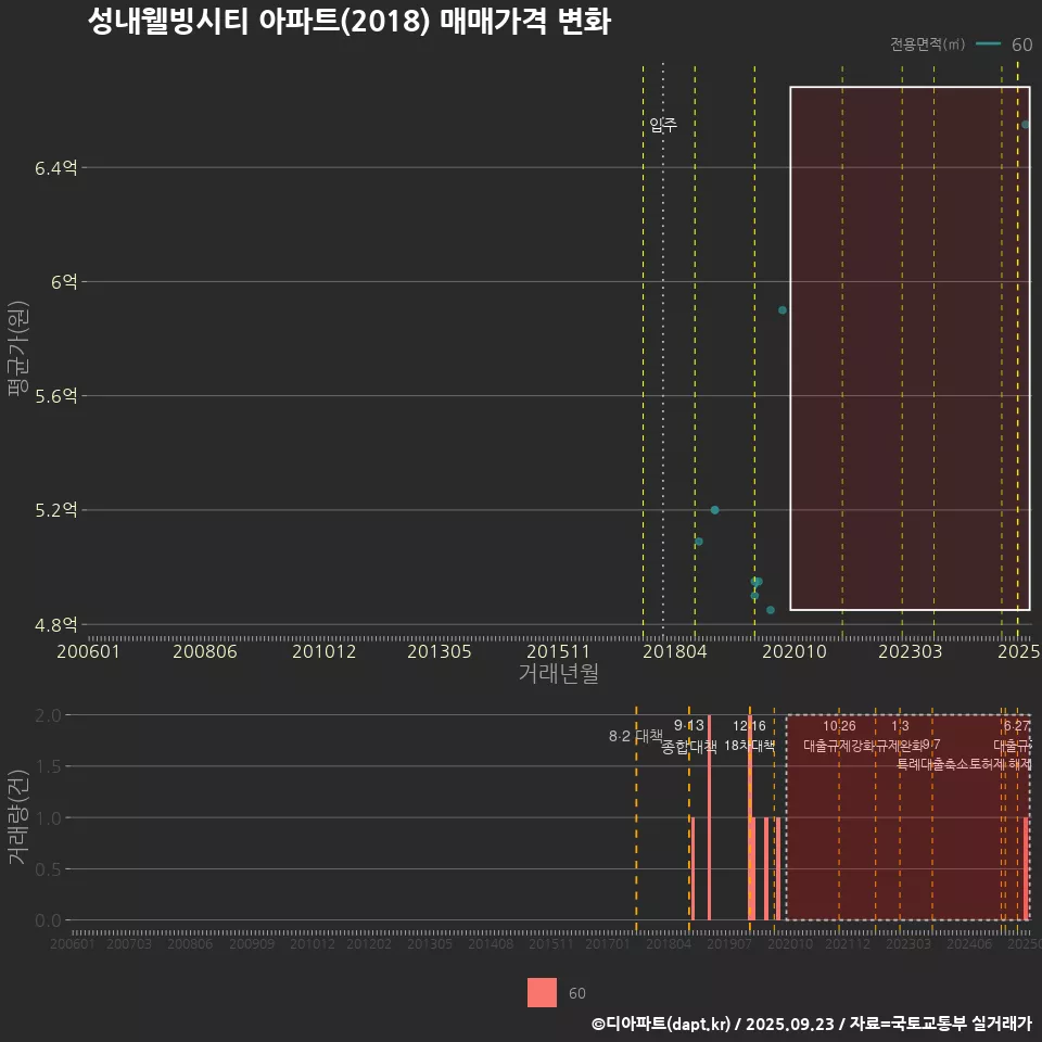 성내웰빙시티 아파트(2018) 매매가격 변화