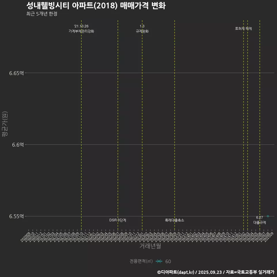 성내웰빙시티 아파트(2018) 매매가격 변화