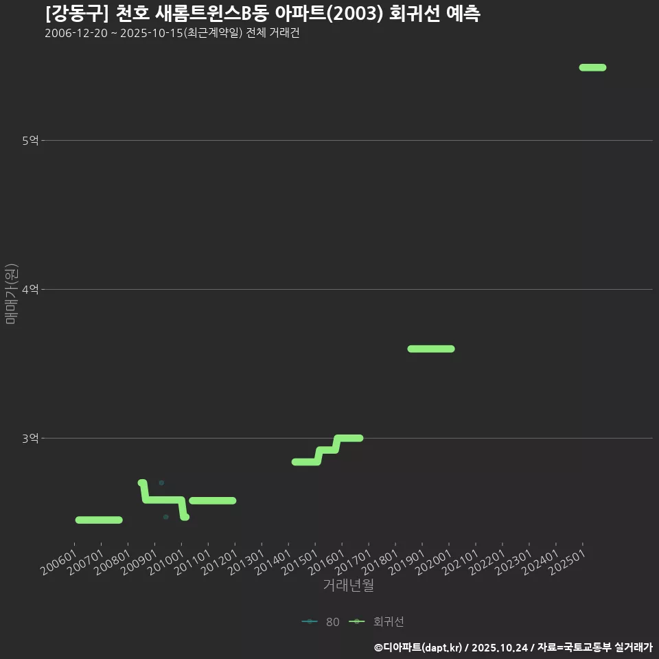 [강동구] 천호 새롬트윈스B동 아파트(2003) 회귀선 예측