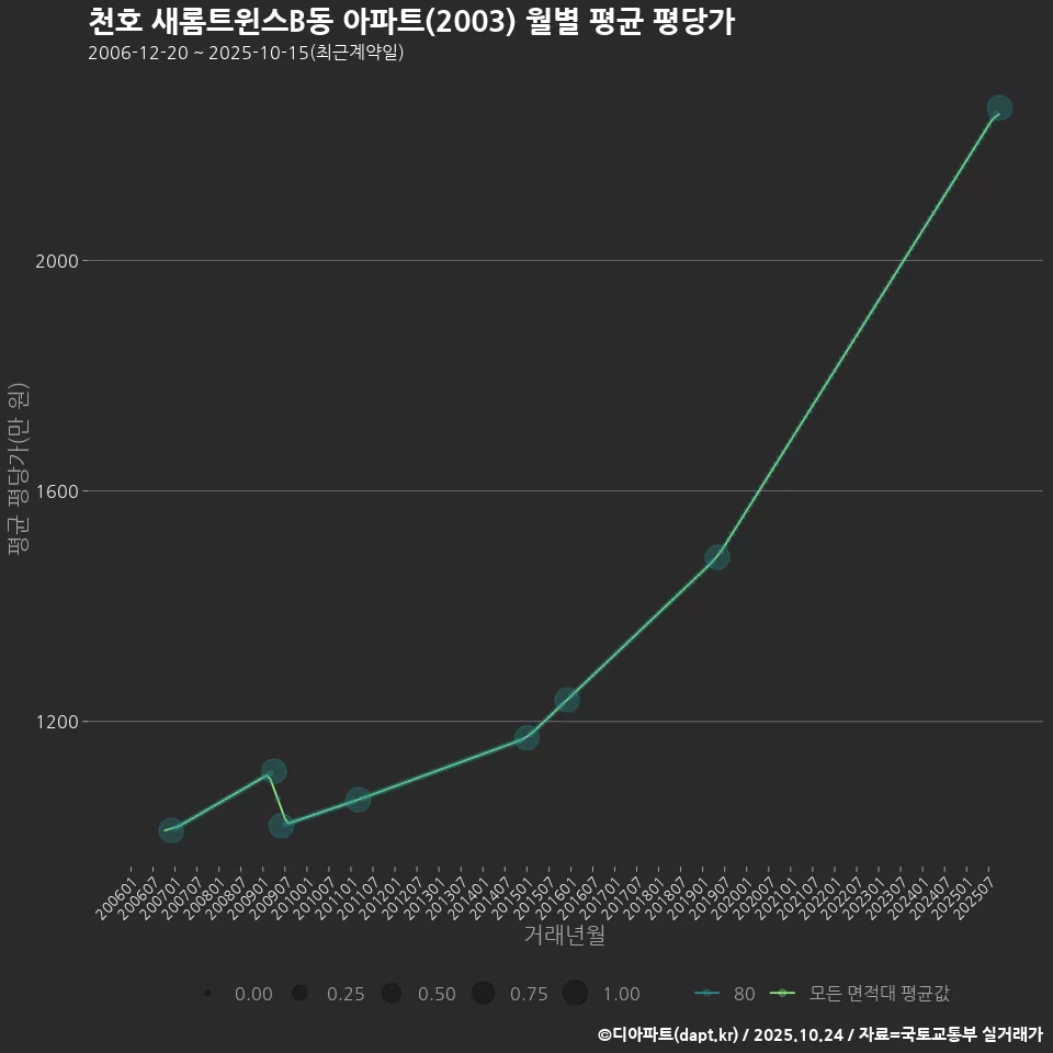 천호 새롬트윈스B동 아파트(2003) 월별 평균 평당가