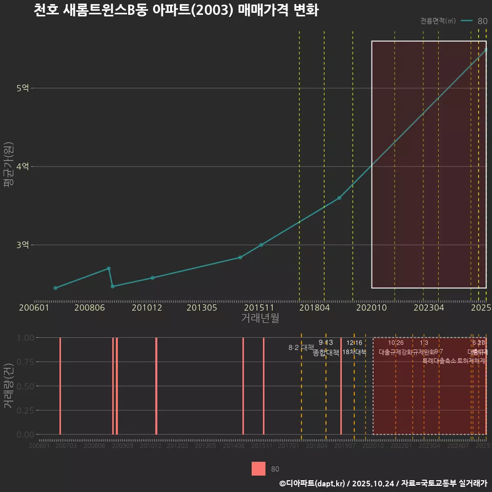 천호 새롬트윈스B동 아파트(2003) 매매가격 변화