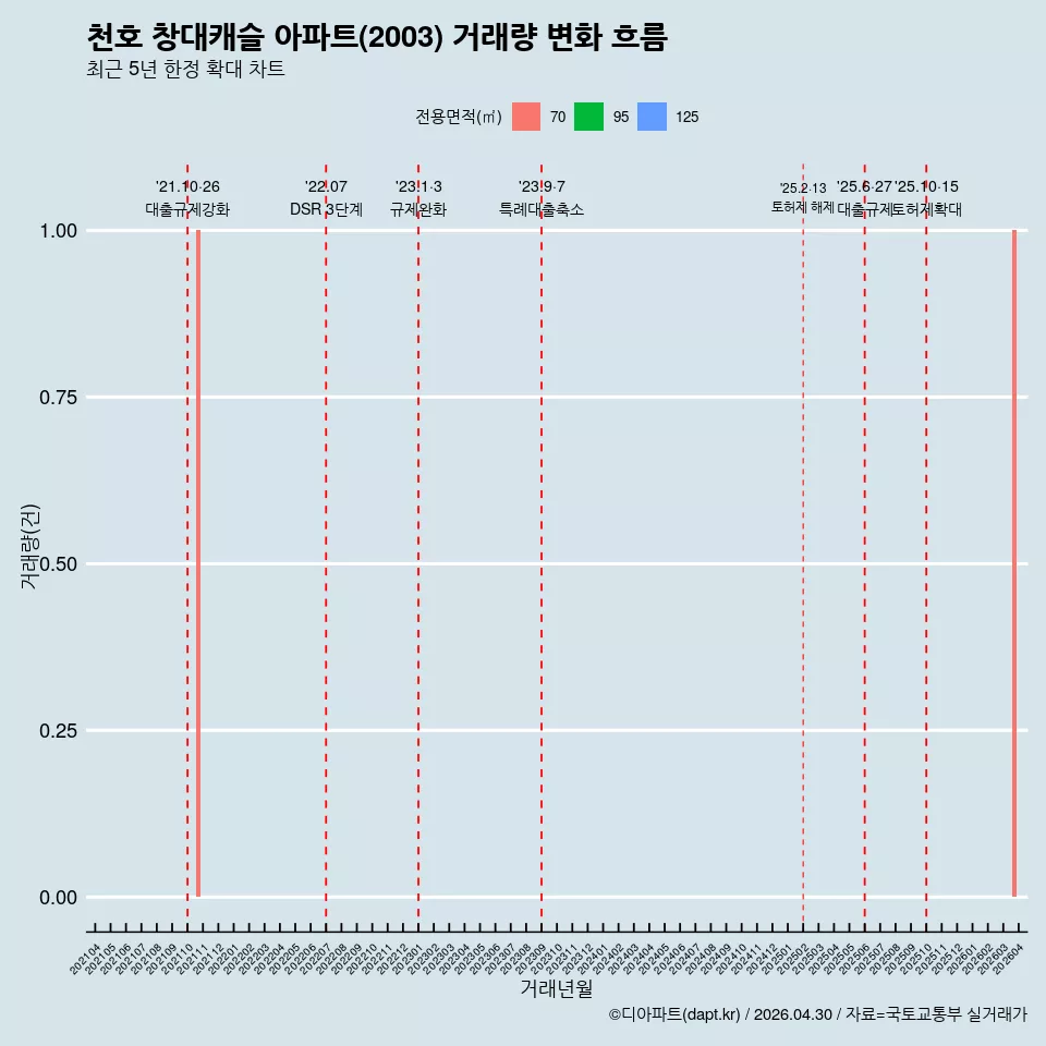천호 창대캐슬 아파트(2003) 거래량 변화 흐름