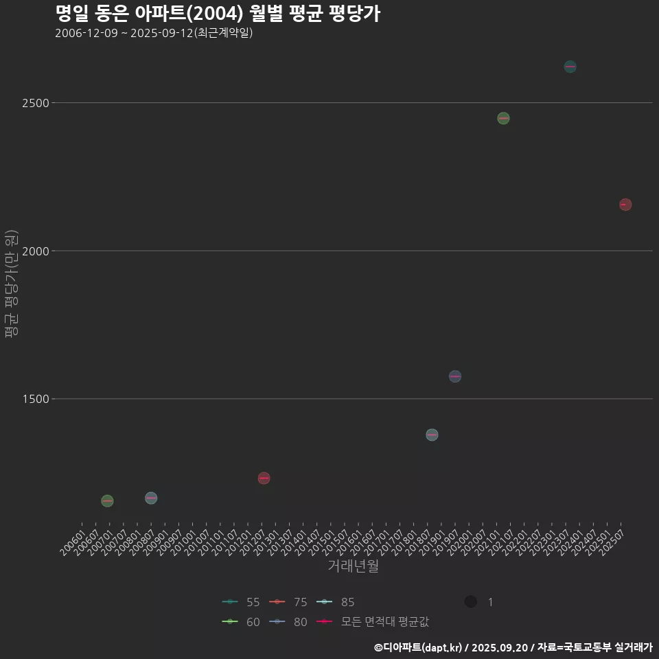 명일 동은 아파트(2004) 월별 평균 평당가