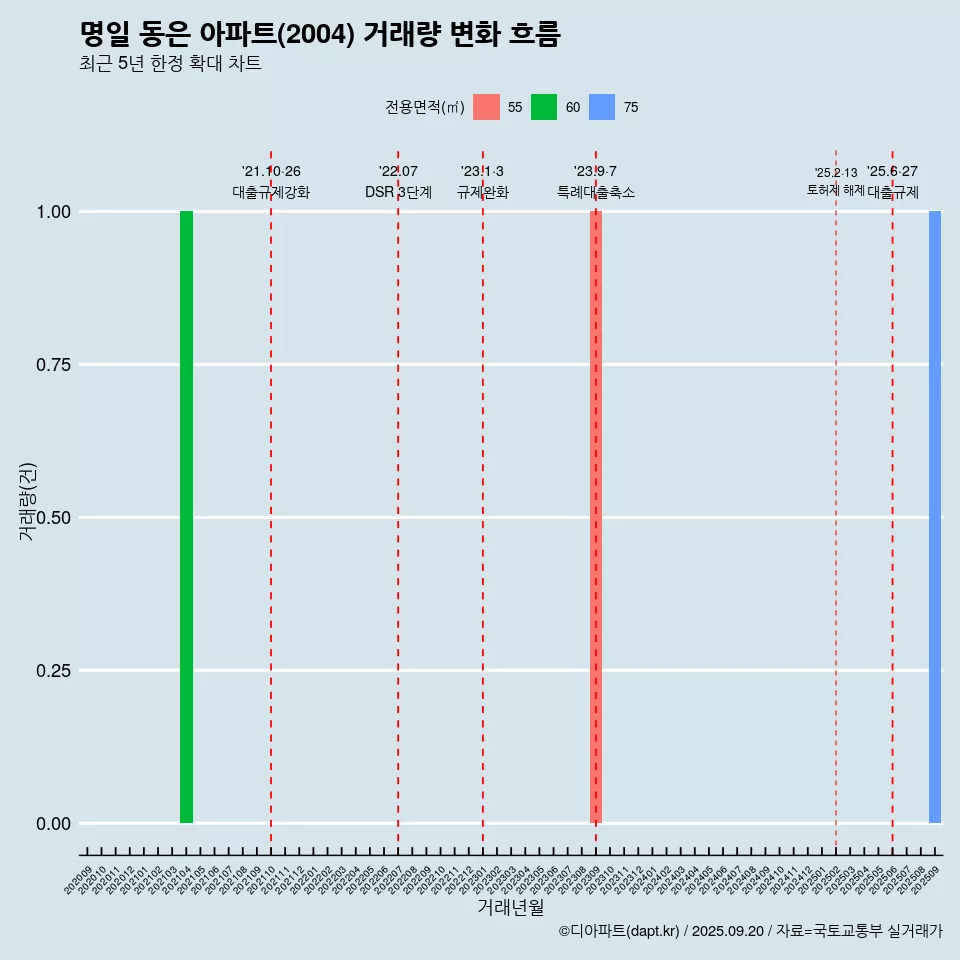 명일 동은 아파트(2004) 거래량 변화 흐름