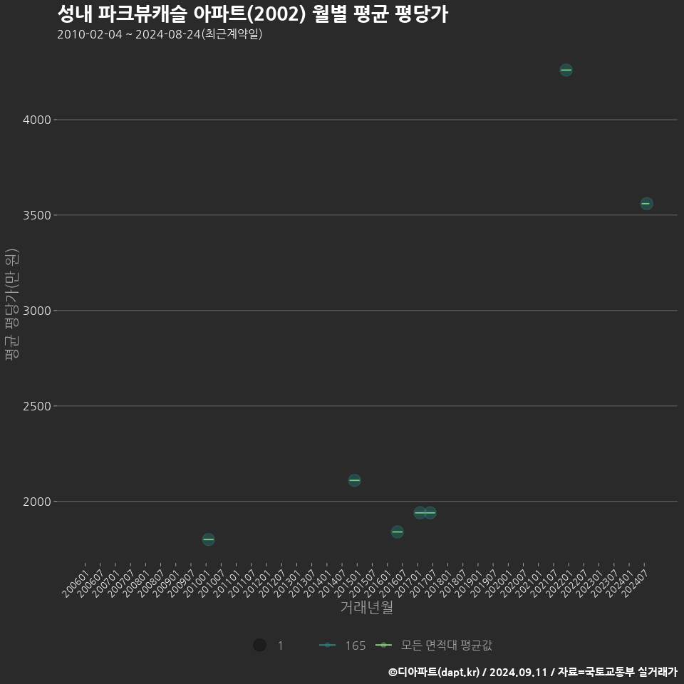 성내 파크뷰캐슬 아파트(2002) 월별 평균 평당가